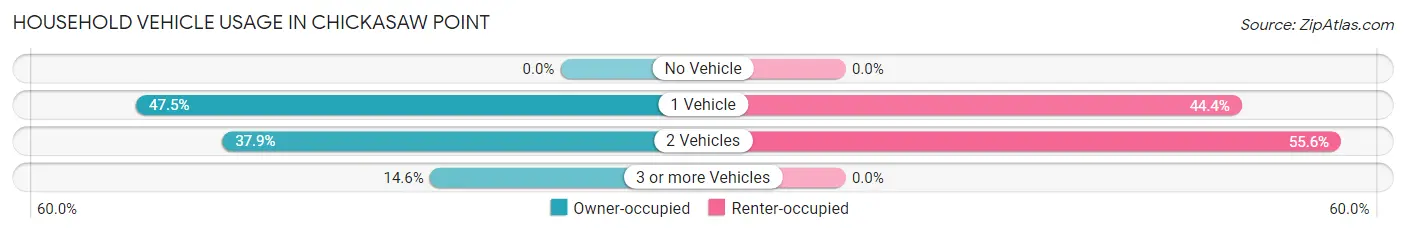 Household Vehicle Usage in Chickasaw Point