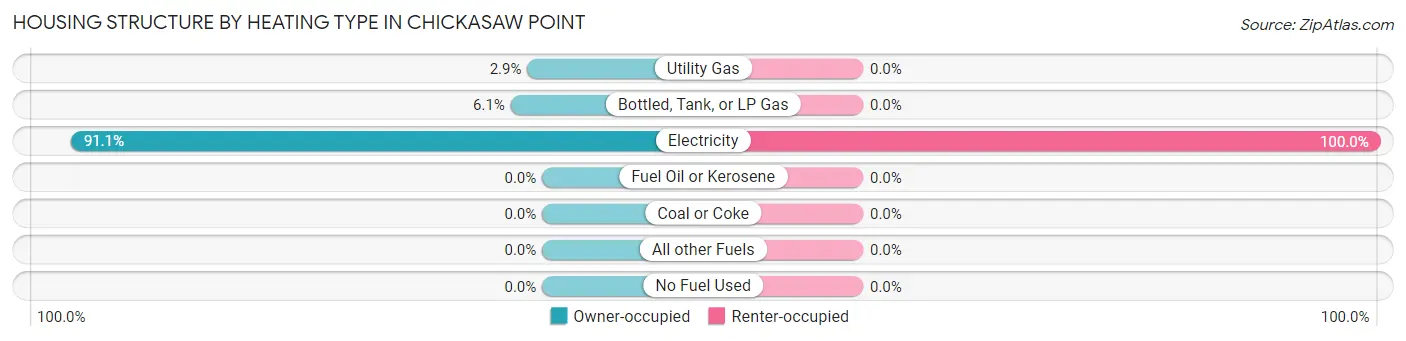 Housing Structure by Heating Type in Chickasaw Point