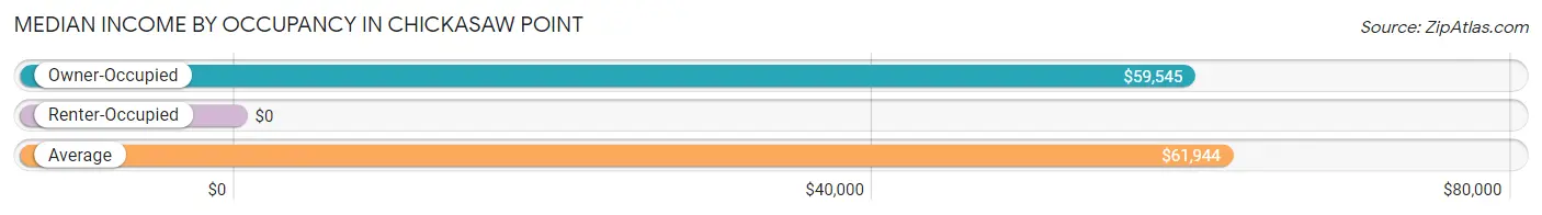 Median Income by Occupancy in Chickasaw Point