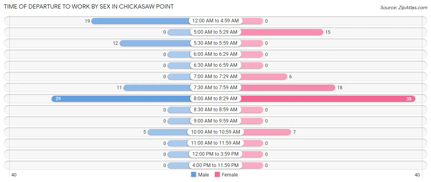 Time of Departure to Work by Sex in Chickasaw Point