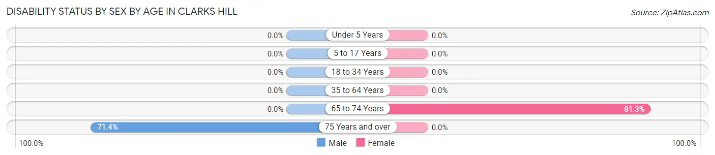Disability Status by Sex by Age in Clarks Hill