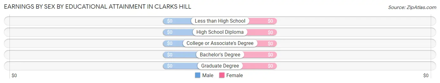 Earnings by Sex by Educational Attainment in Clarks Hill