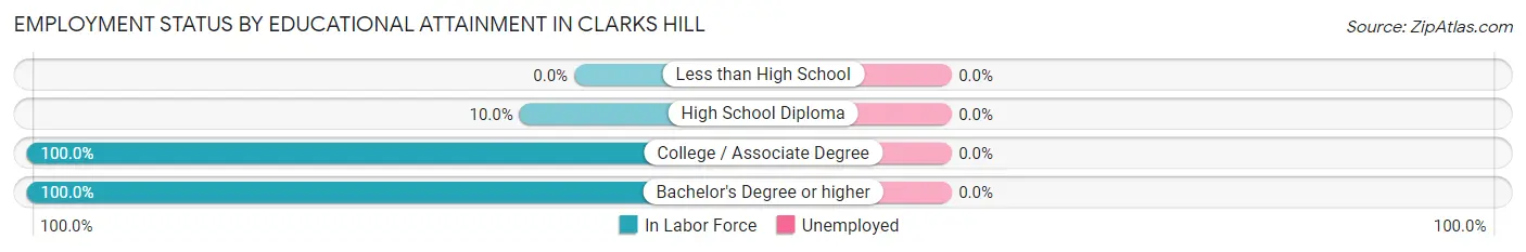 Employment Status by Educational Attainment in Clarks Hill