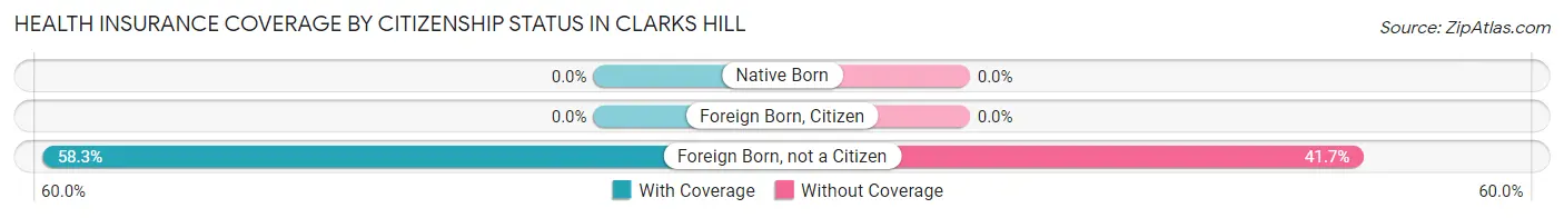 Health Insurance Coverage by Citizenship Status in Clarks Hill