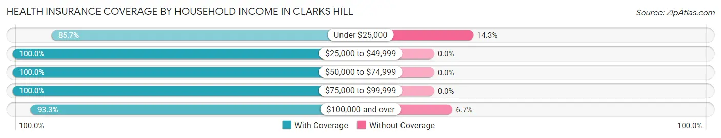 Health Insurance Coverage by Household Income in Clarks Hill
