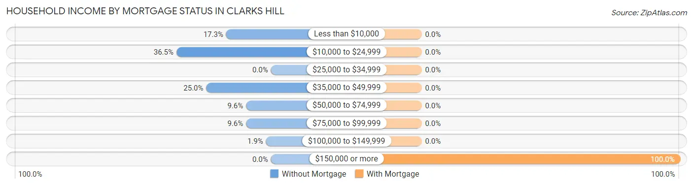 Household Income by Mortgage Status in Clarks Hill