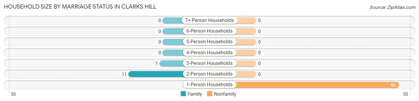 Household Size by Marriage Status in Clarks Hill