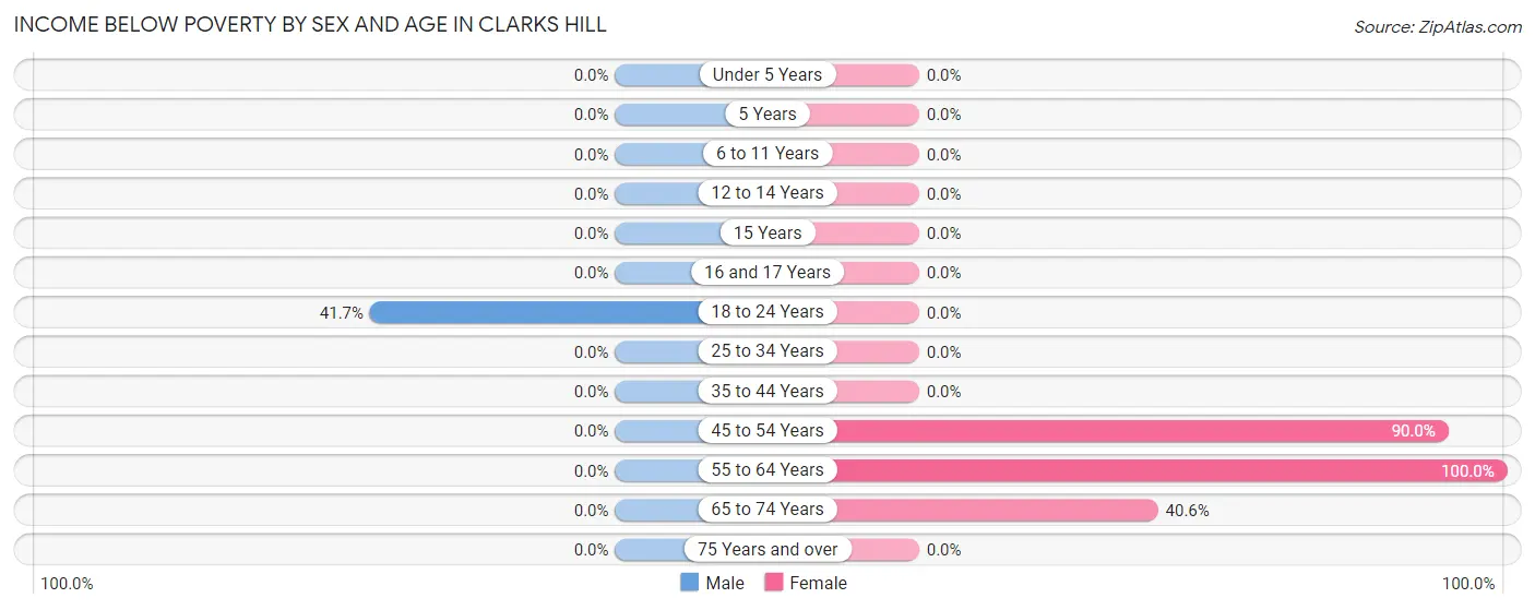 Income Below Poverty by Sex and Age in Clarks Hill