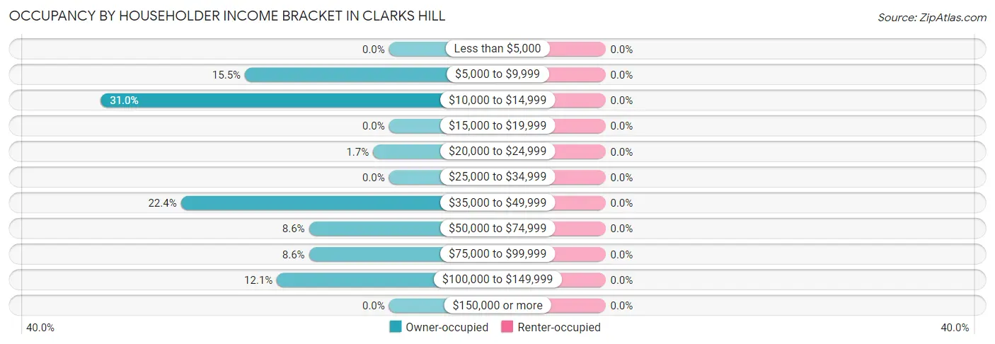 Occupancy by Householder Income Bracket in Clarks Hill