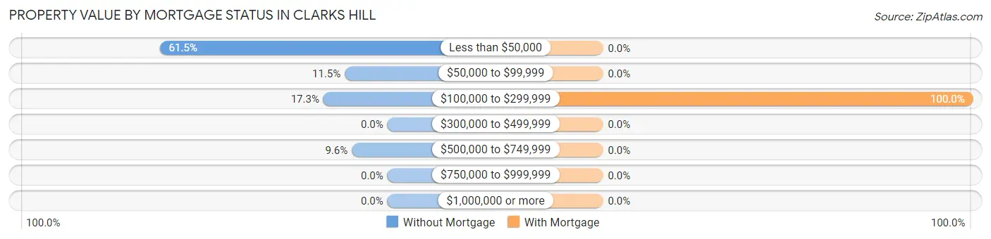 Property Value by Mortgage Status in Clarks Hill