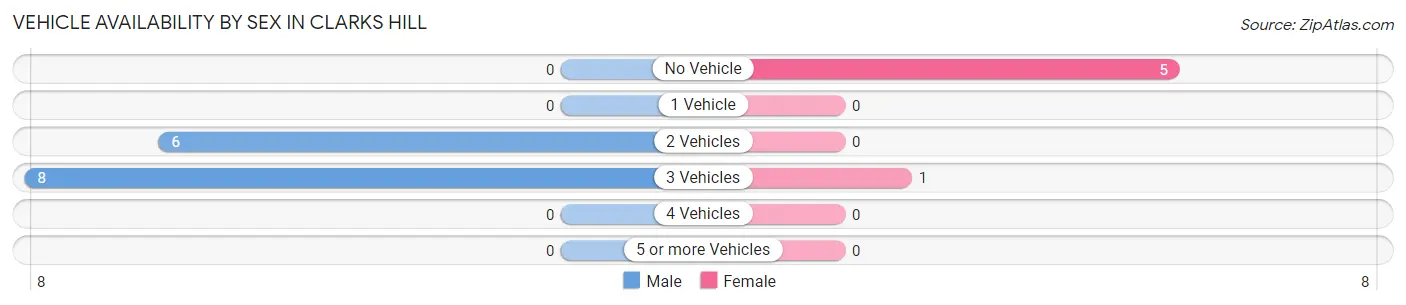Vehicle Availability by Sex in Clarks Hill