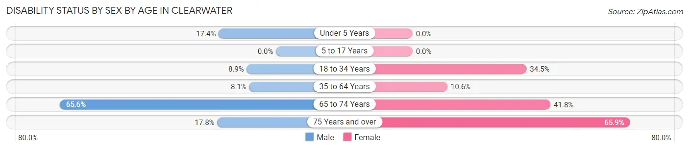 Disability Status by Sex by Age in Clearwater