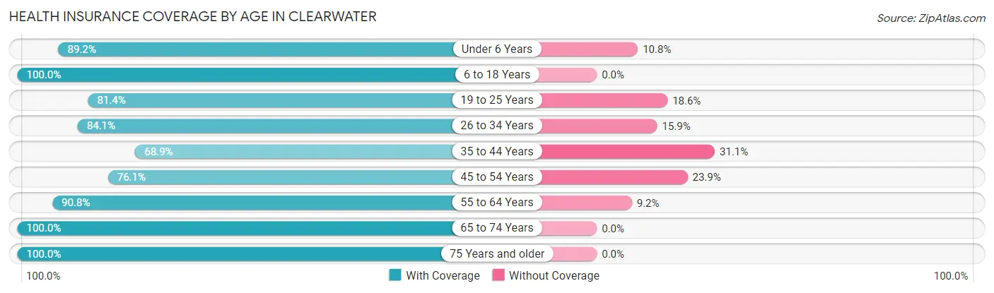 Health Insurance Coverage by Age in Clearwater