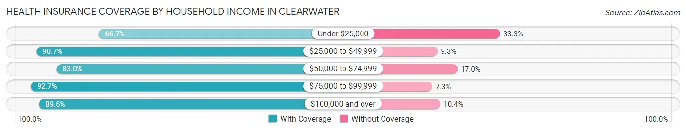 Health Insurance Coverage by Household Income in Clearwater