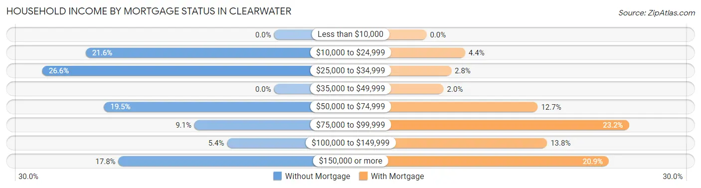 Household Income by Mortgage Status in Clearwater