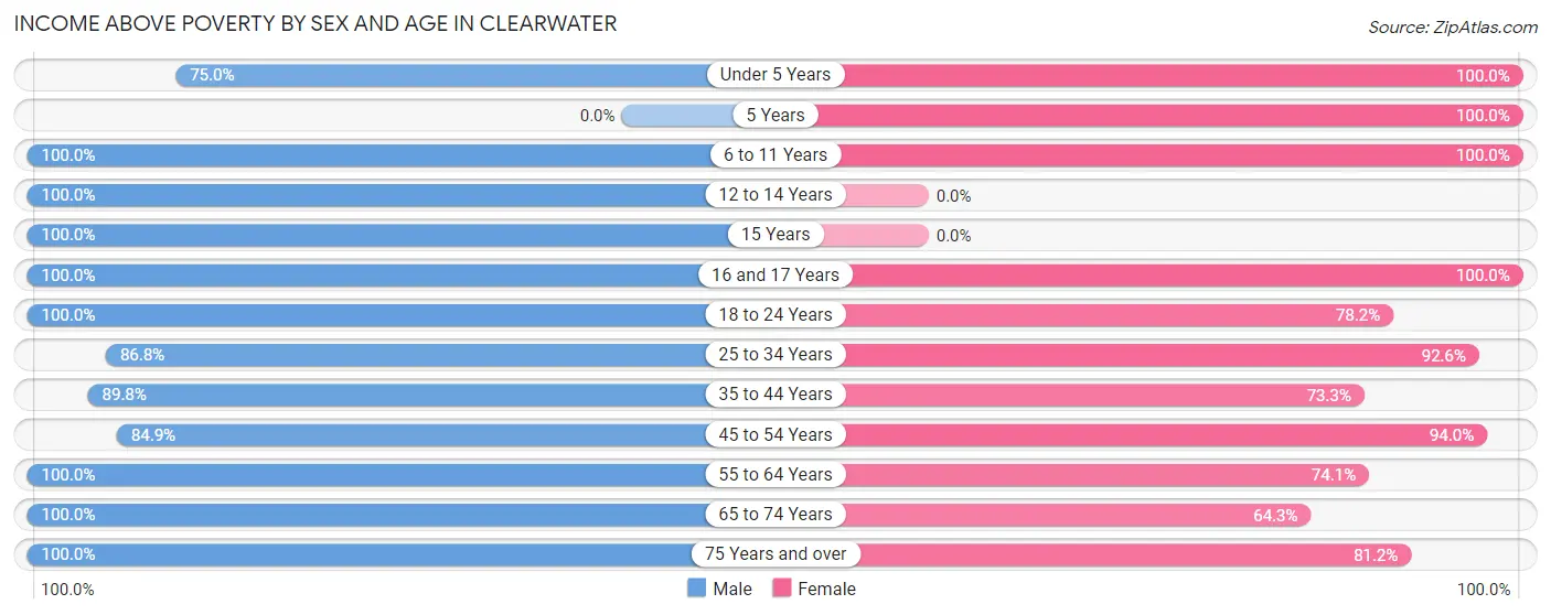 Income Above Poverty by Sex and Age in Clearwater
