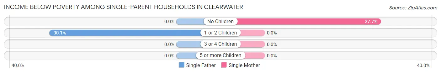 Income Below Poverty Among Single-Parent Households in Clearwater