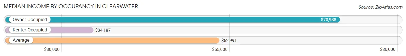 Median Income by Occupancy in Clearwater