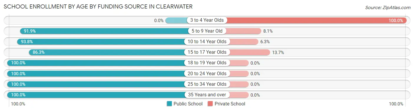School Enrollment by Age by Funding Source in Clearwater