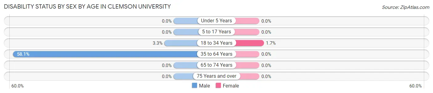 Disability Status by Sex by Age in Clemson University