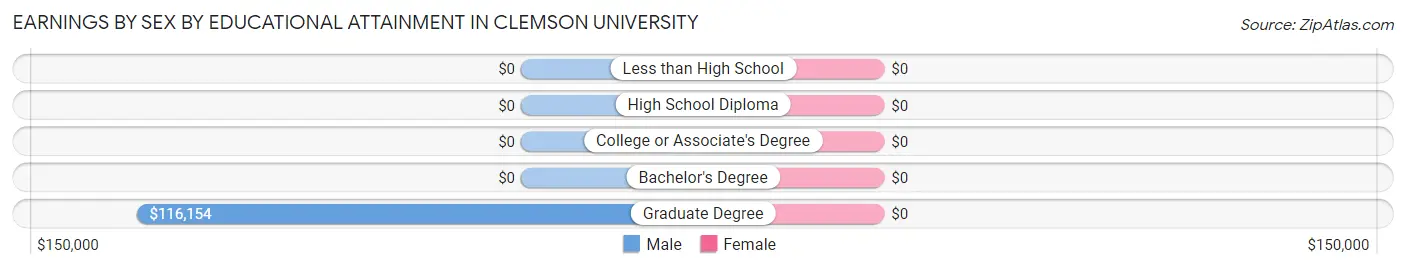 Earnings by Sex by Educational Attainment in Clemson University