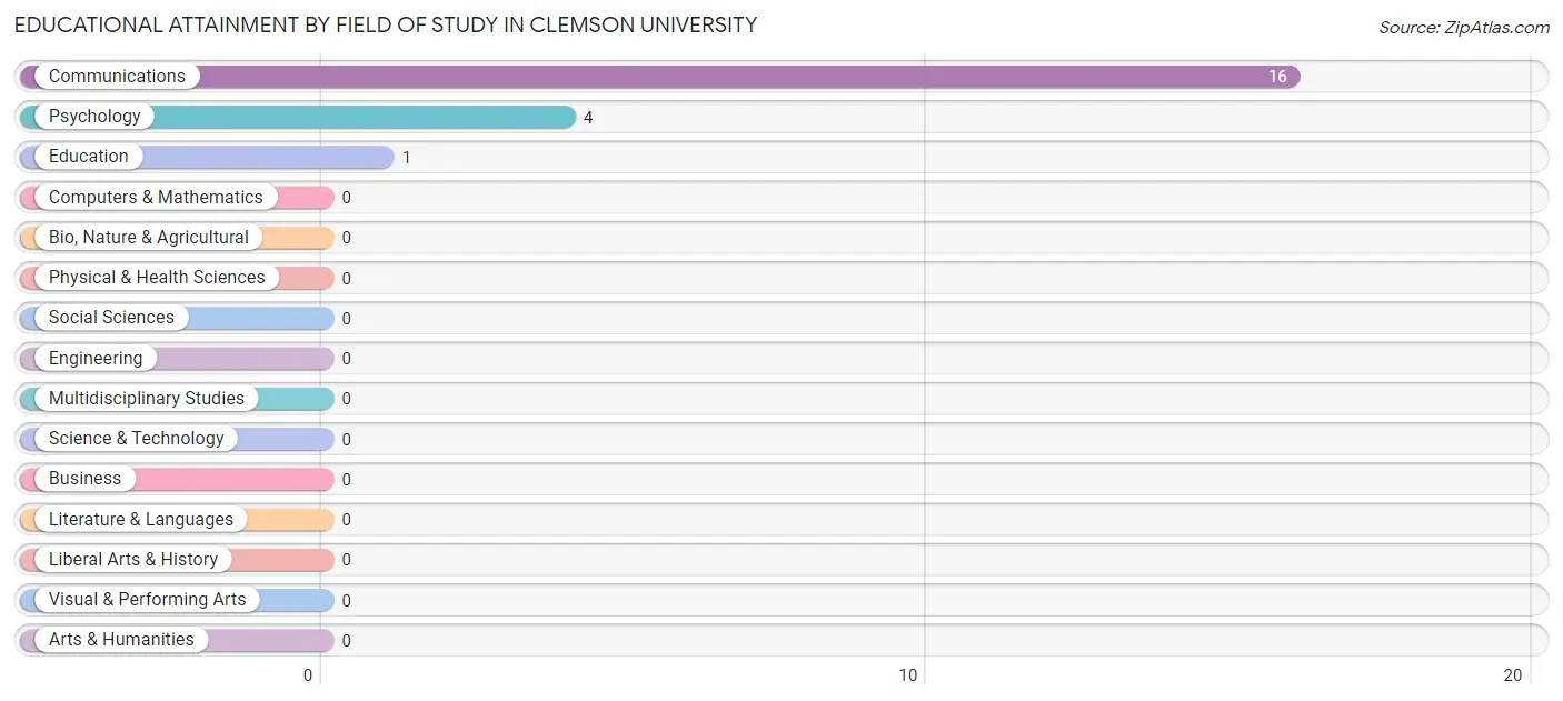 Educational Attainment by Field of Study in Clemson University