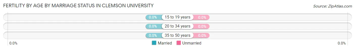 Female Fertility by Age by Marriage Status in Clemson University
