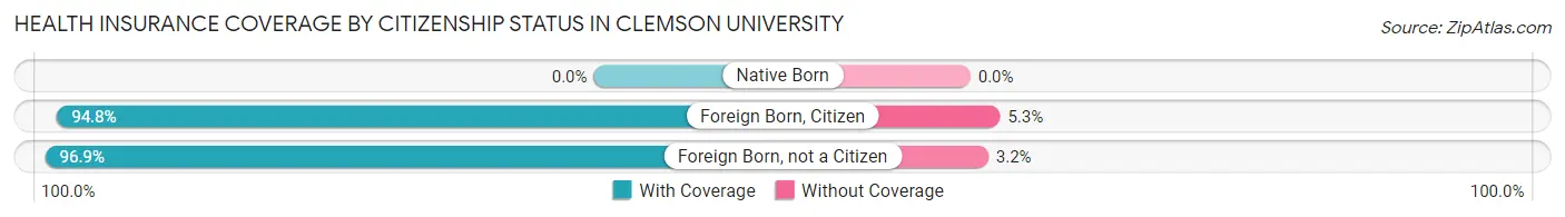 Health Insurance Coverage by Citizenship Status in Clemson University
