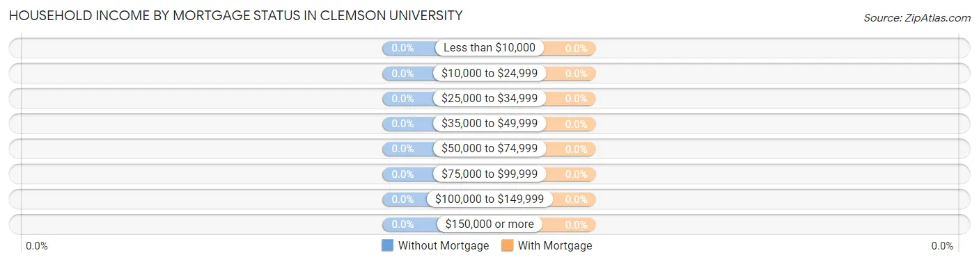 Household Income by Mortgage Status in Clemson University