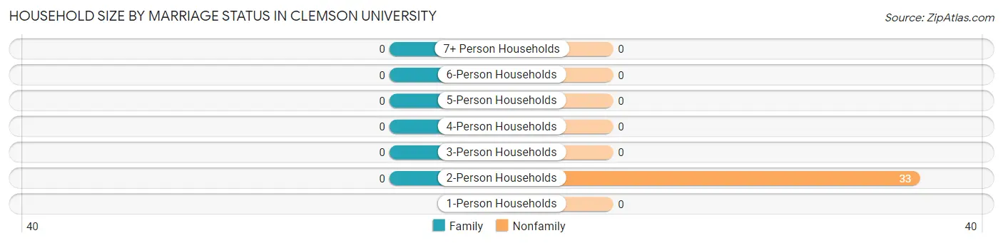 Household Size by Marriage Status in Clemson University