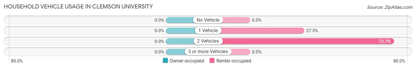 Household Vehicle Usage in Clemson University