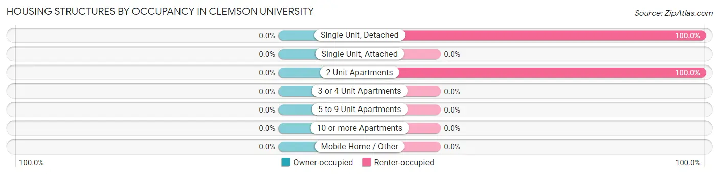 Housing Structures by Occupancy in Clemson University
