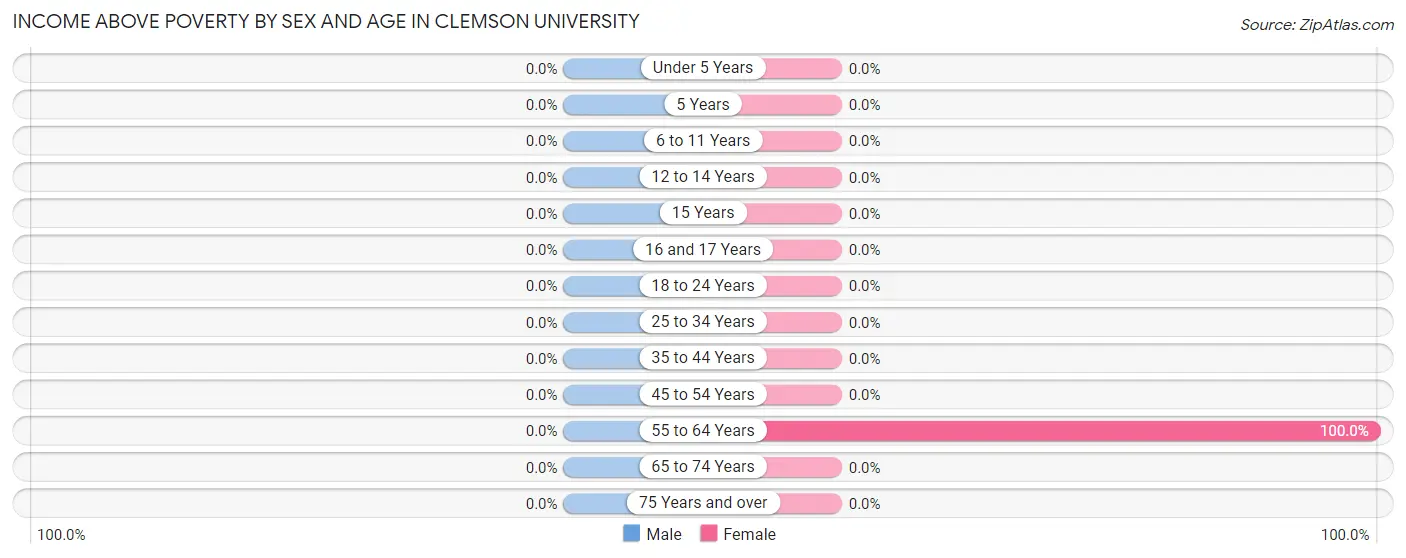 Income Above Poverty by Sex and Age in Clemson University