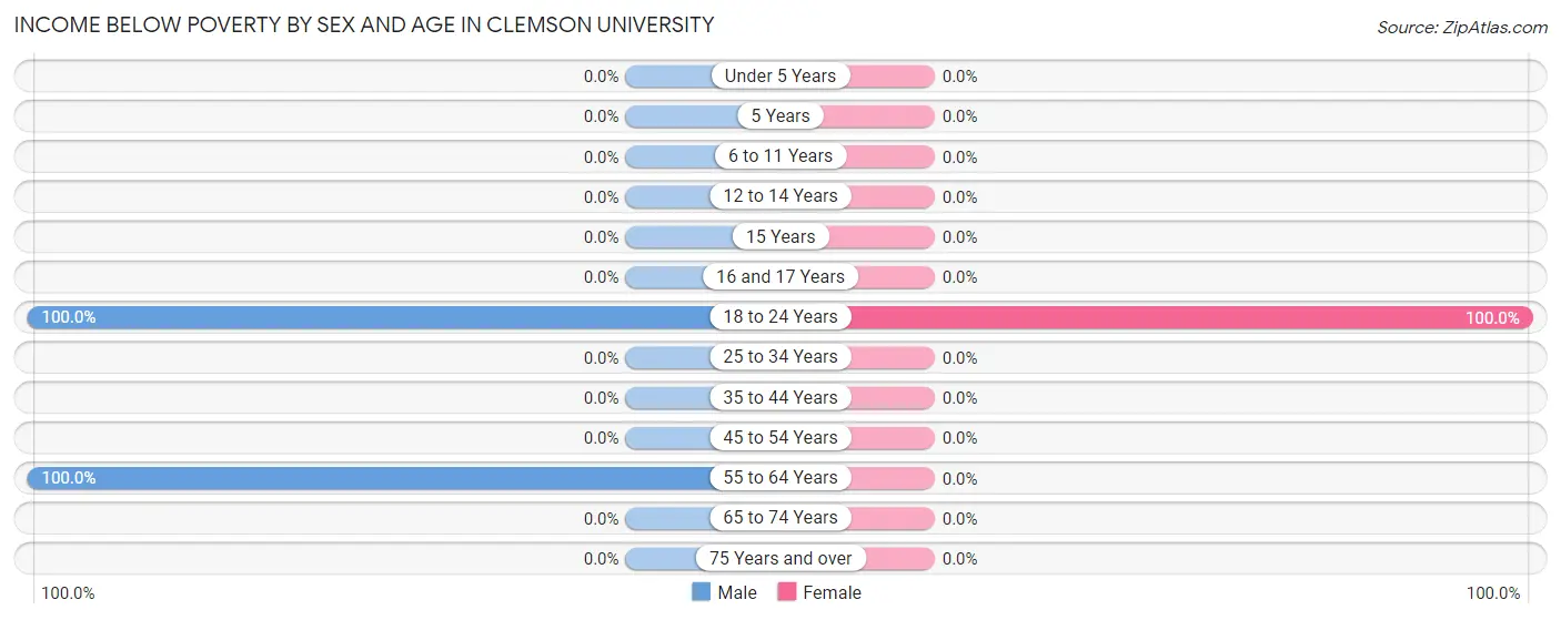 Income Below Poverty by Sex and Age in Clemson University