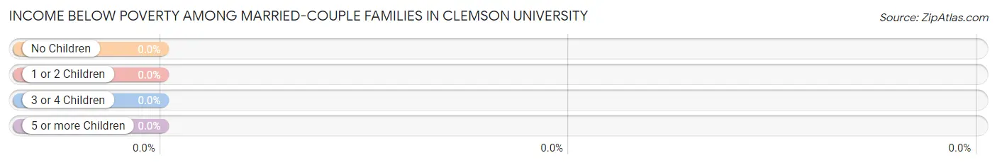 Income Below Poverty Among Married-Couple Families in Clemson University