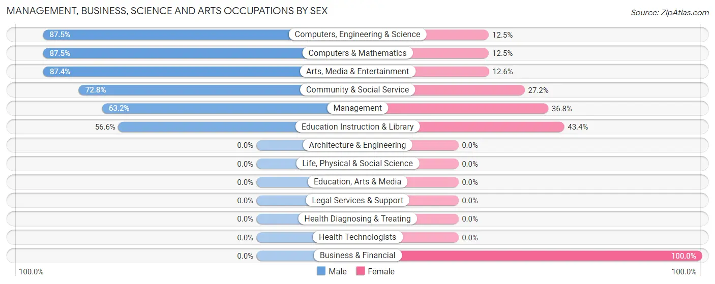 Management, Business, Science and Arts Occupations by Sex in Clemson University