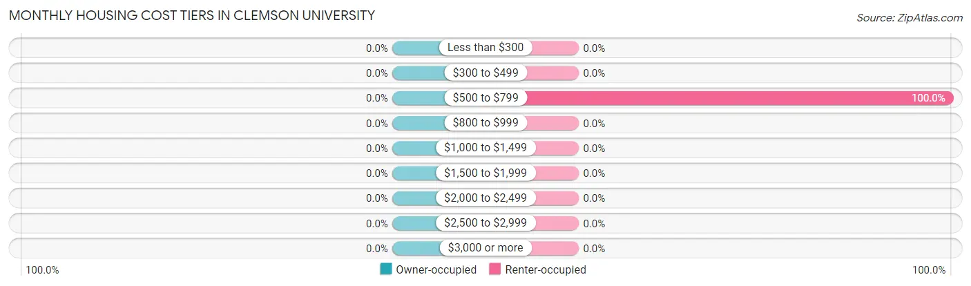 Monthly Housing Cost Tiers in Clemson University