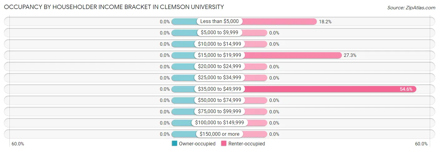 Occupancy by Householder Income Bracket in Clemson University