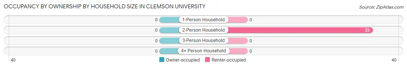 Occupancy by Ownership by Household Size in Clemson University