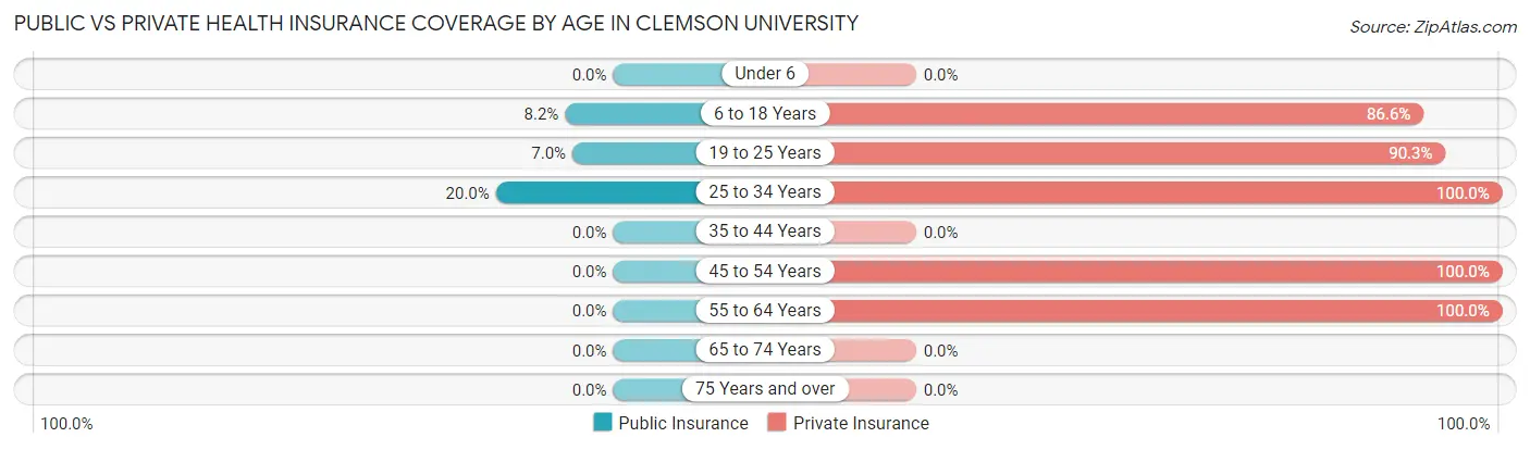 Public vs Private Health Insurance Coverage by Age in Clemson University