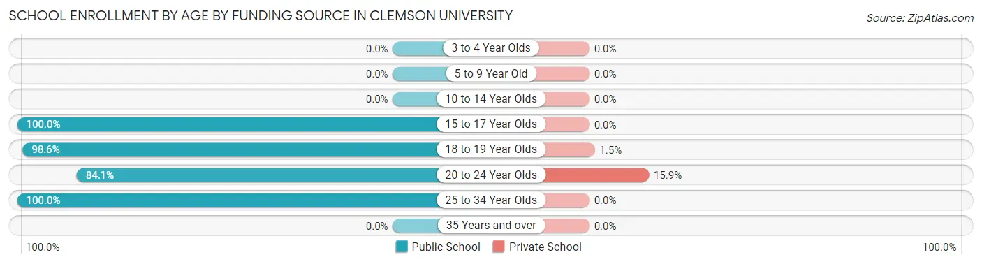 School Enrollment by Age by Funding Source in Clemson University
