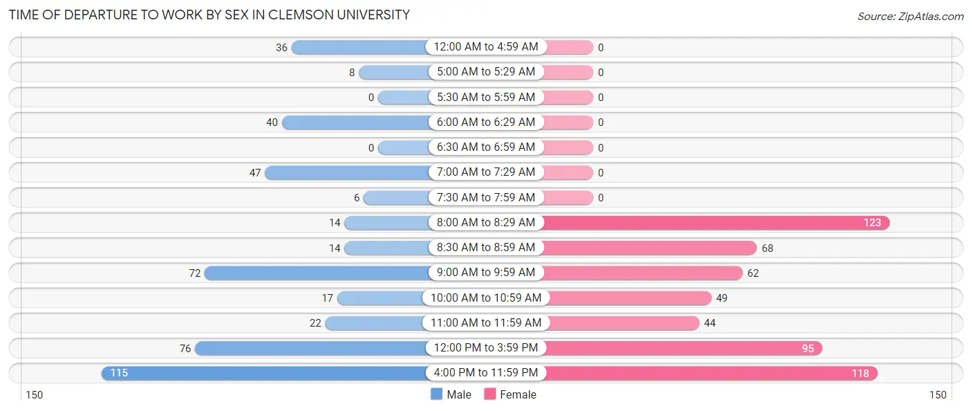 Time of Departure to Work by Sex in Clemson University