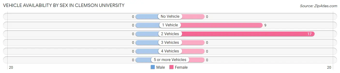 Vehicle Availability by Sex in Clemson University