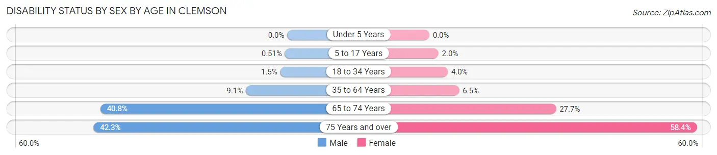 Disability Status by Sex by Age in Clemson