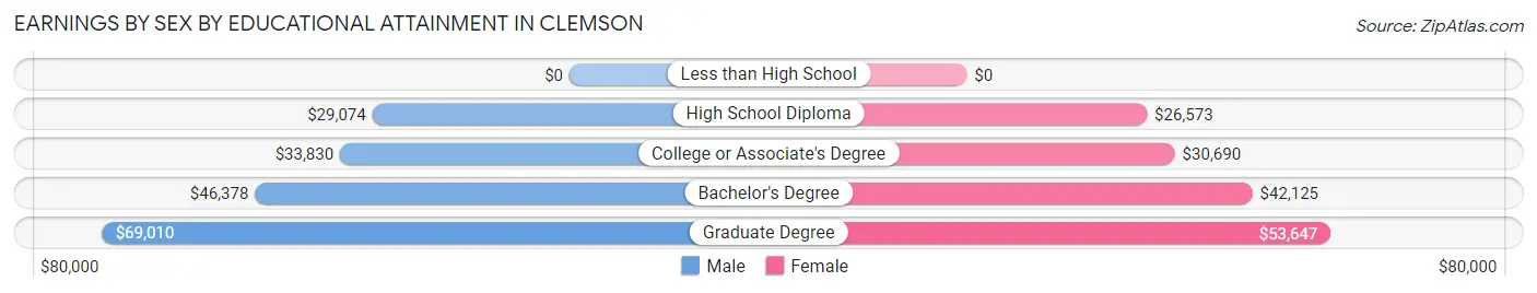 Earnings by Sex by Educational Attainment in Clemson