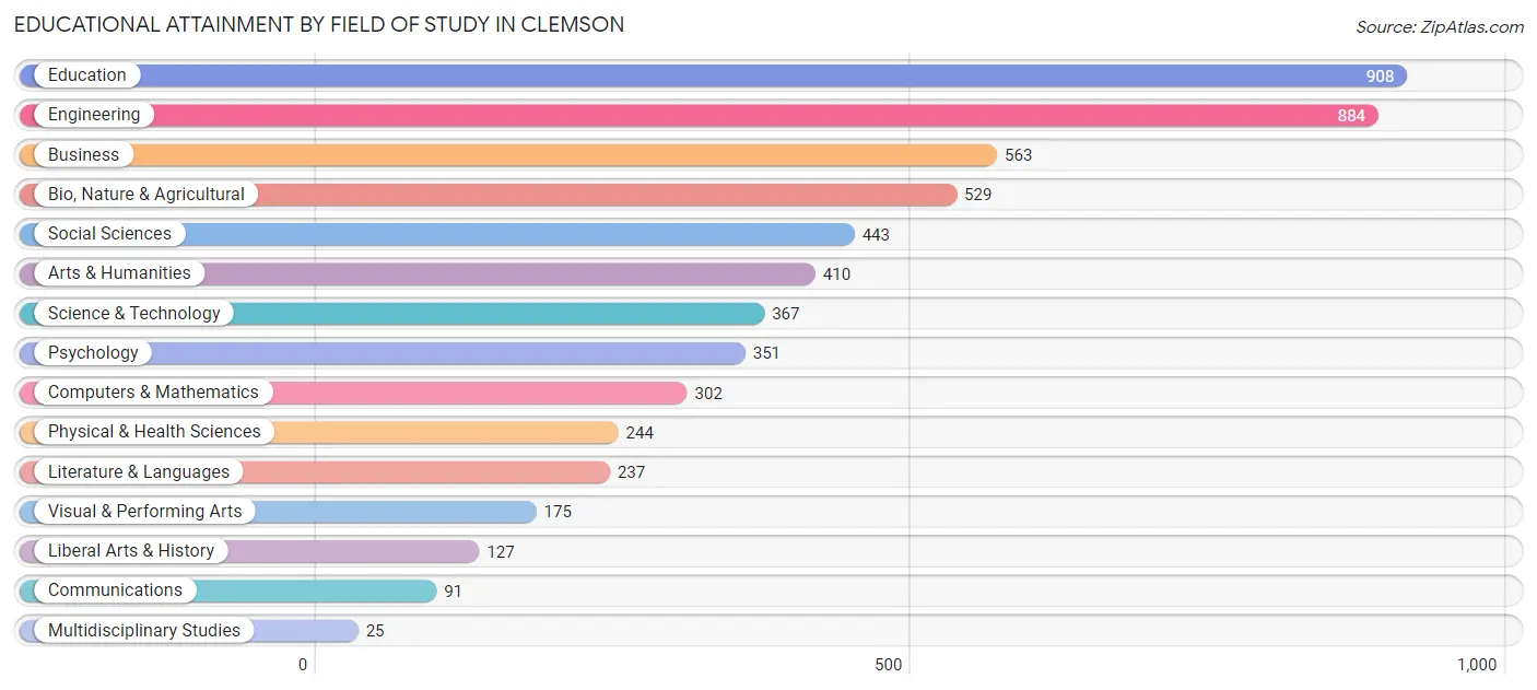 Educational Attainment by Field of Study in Clemson
