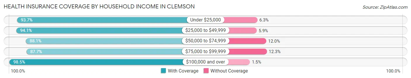 Health Insurance Coverage by Household Income in Clemson