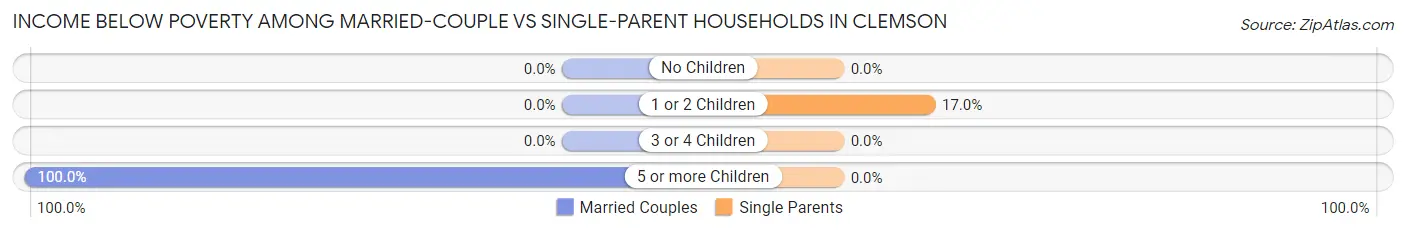 Income Below Poverty Among Married-Couple vs Single-Parent Households in Clemson