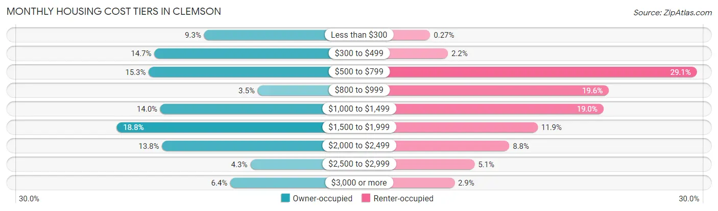 Monthly Housing Cost Tiers in Clemson