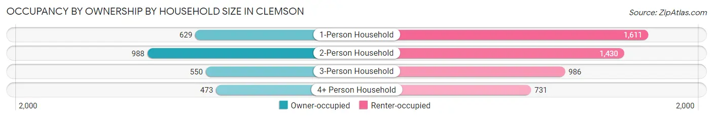 Occupancy by Ownership by Household Size in Clemson